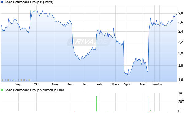 Spire Healthcare Group Aktie Chart
