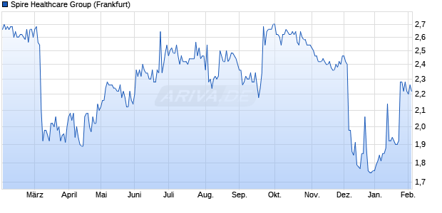 Spire Healthcare Group Aktie Chart