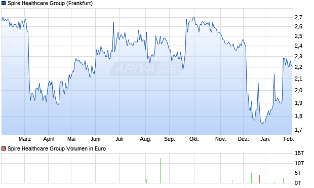 Spire Healthcare Group Aktie Chart