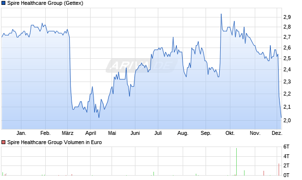 Spire Healthcare Group Aktie Chart