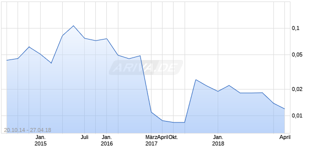ELECTRA GOLD LTD Chart