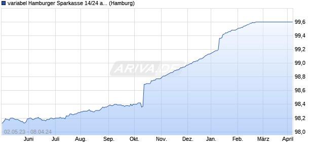 variabel Hamburger Sparkasse 14/24 auf 20-Jahre E. (WKN A11P91, ISIN DE000A11P911) Chart