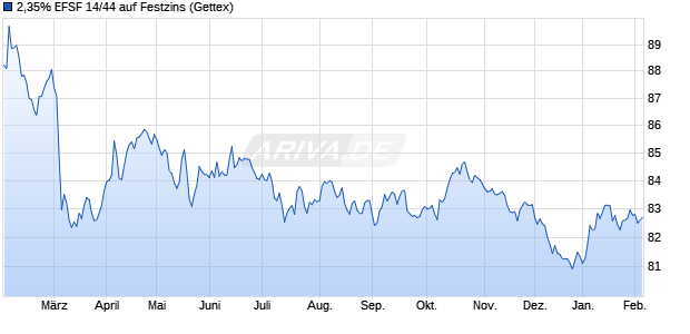 2,35% EFSF 14/44 auf Festzins (WKN A1G0DB, ISIN EU000A1G0DB8) Chart