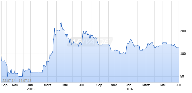 Medigene AG Chart