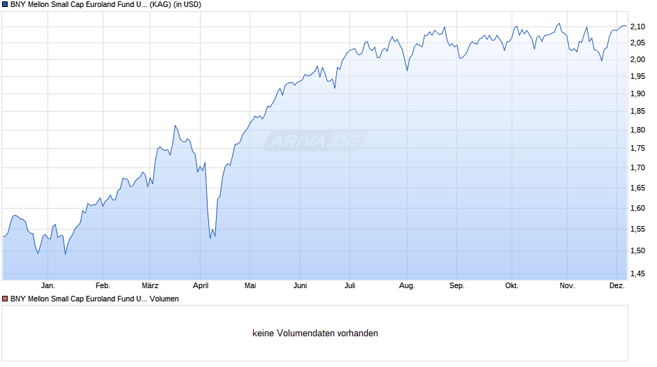 BNY Mellon Small Cap Euroland Fund USD A Chart
