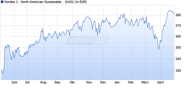 Performance des Nordea 1 - North American Sustainable Stars Equity AI-USD (WKN A117XS, ISIN LU0772956743)