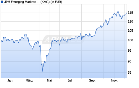 Performance des JPM Emerging Markets Dividend A (dist) - EUR (WKN A1J9HK, ISIN LU0862449773)