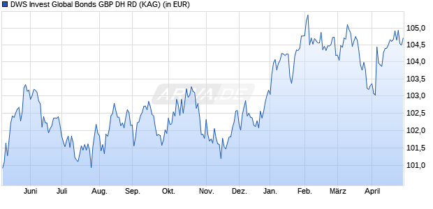 Performance des DWS Invest Global Bonds GBP DH RD (WKN DWS1N1, ISIN LU1054335226)