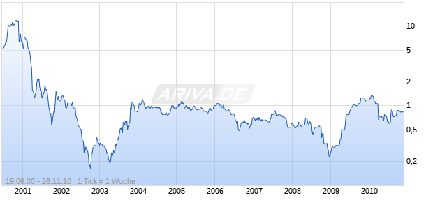 INTEC TELECOM SYS. LS-,01 Chart