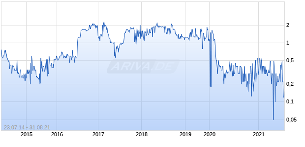 ARC Group, Inc. Chart