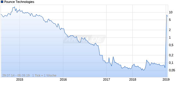 Pounce Technologies Chart
