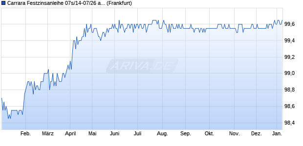 Carrara Festzinsanleihe 07s/14-07/26 auf Festzins (WKN HLB1GA, ISIN DE000HLB1GA0) Chart