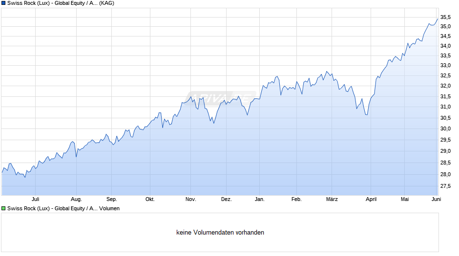 Swiss Rock (Lux) - Global Equity / Aktien Welt ESG B Chart