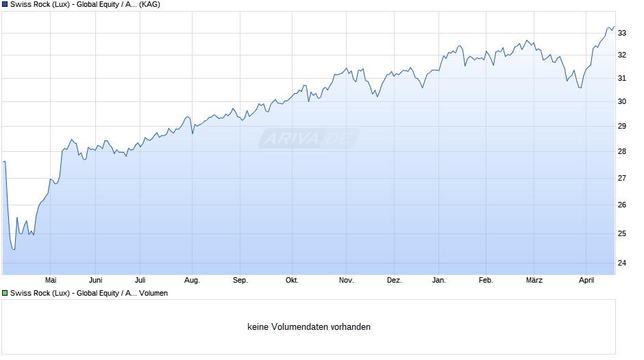 Swiss Rock (Lux) - Global Equity / Aktien Welt ESG B Chart