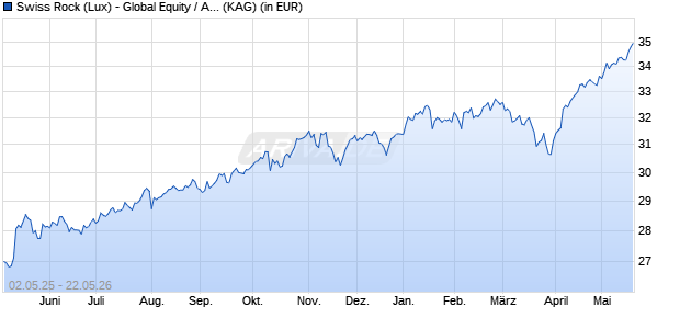 Performance des Swiss Rock (Lux) - Global Equity / Aktien Welt ESG B (WKN A110RH, ISIN LU1048647751)