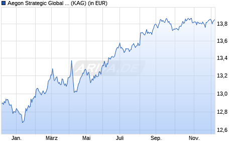 Performance des Aegon Strategic Global Bond Fund B EUR (Hedged) Acc. (WKN A117BE, ISIN IE00BH7HVR67)