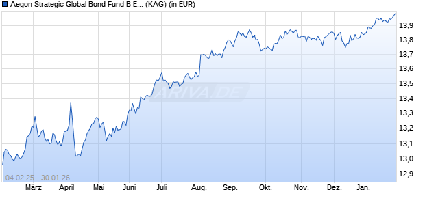 Performance des Aegon Strategic Global Bond Fund B EUR (Hedged) Acc. (WKN A117BE, ISIN IE00BH7HVR67)