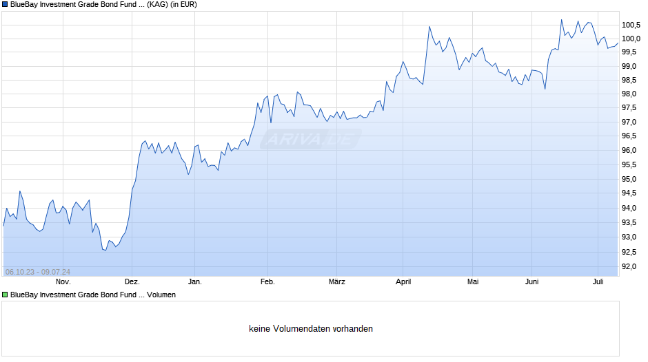 BlueBay Investment Grade Bond Fund S USD (AIDiv) Chart