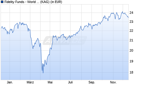 Performance des Fidelity Funds - World Fund A Acc (USD) (WKN A117MM, ISIN LU1084165304)