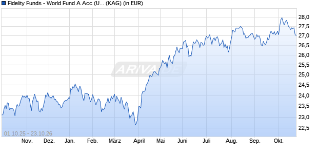 Performance des Fidelity Funds - World Fund A Acc (USD) (WKN A117MM, ISIN LU1084165304)