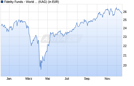 Performance des Fidelity Funds - World Fund Y Acc (USD) (WKN A117MN, ISIN LU1084165486)