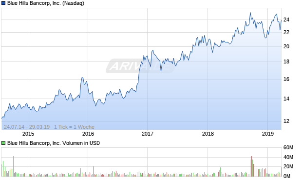 Blue Hills Bancorp, Inc. Aktie Chart