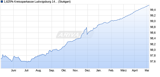 1,625% Kreissparkasse Ludwigsburg 14/24 auf Fest. (WKN A12T2T, ISIN DE000A12T2T0) Chart