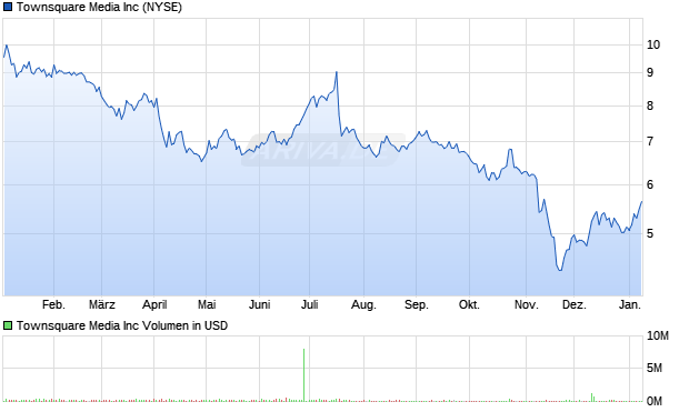 Townsquare Media Aktie Chart