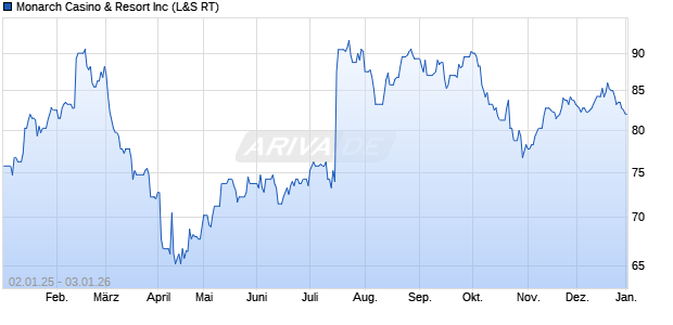 Monarch Casino & Resort Aktie Chart