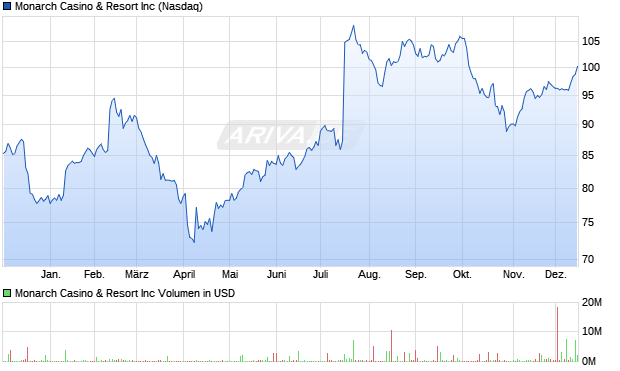 Monarch Casino & Resort Aktie Chart
