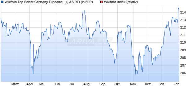 Endlos Zertifikat WFTSGF0001 auf Wikifolio-Index  [L. (WKN: LS9CJY) Chart