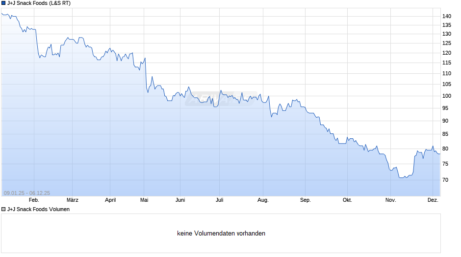 J+J Snack Foods Chart