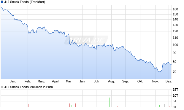 J+J Snack Foods Aktie Chart