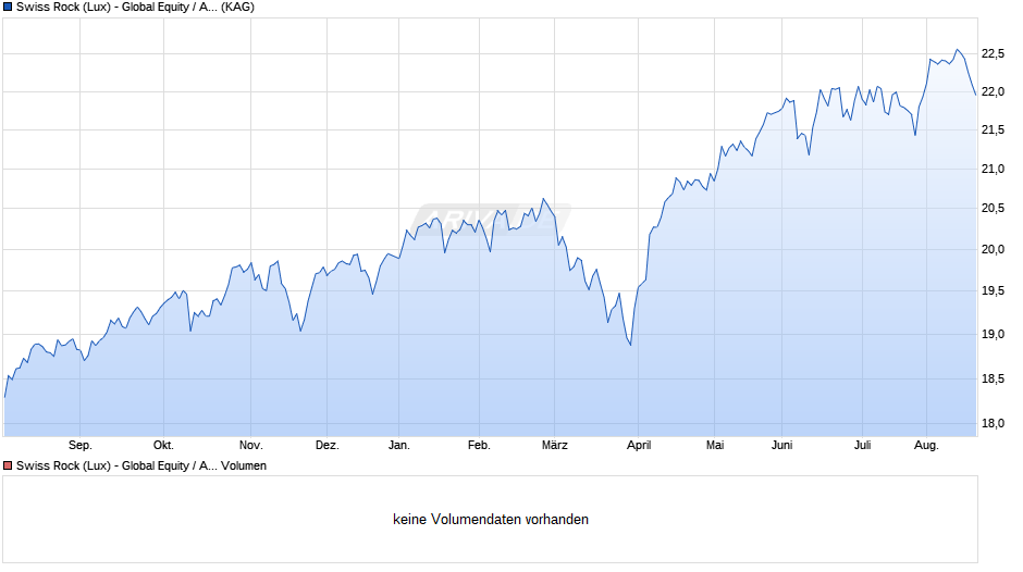 Swiss Rock (Lux) - Global Equity / Aktien Welt ESG C Chart