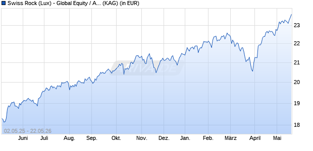 Performance des Swiss Rock (Lux) - Global Equity / Aktien Welt ESG C (WKN A110RJ, ISIN LU1048647835)
