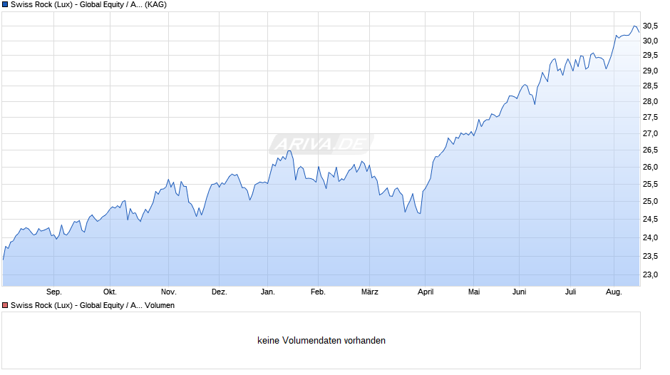 Swiss Rock (Lux) - Global Equity / Aktien Welt ESG X Chart