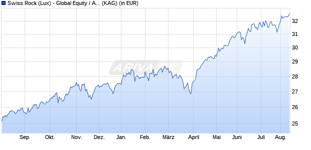 Performance des Swiss Rock (Lux) - Global Equity / Aktien Welt ESG X (WKN A110RK, ISIN LU1048647918)