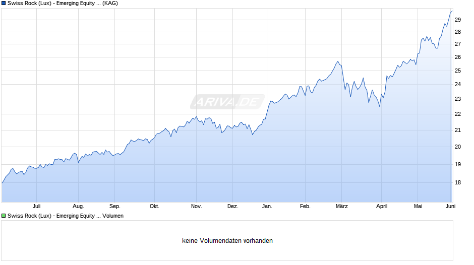 Swiss Rock (Lux) - Emerging Equity / Aktien Schwellen. ESG B Chart
