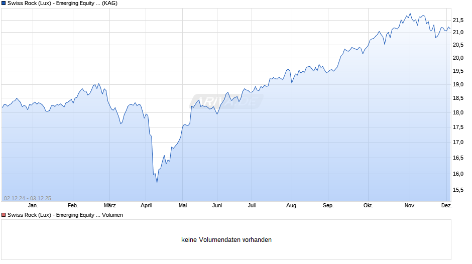 Swiss Rock (Lux) - Emerging Equity / Aktien Schwellen. ESG B Chart