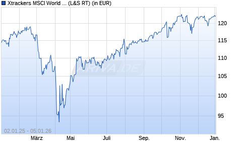 Performance des Xtrackers MSCI World UCITS ETF 1C (WKN A1XB5U, ISIN IE00BJ0KDQ92)