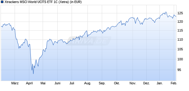 Performance des Xtrackers MSCI World UCITS ETF 1C (WKN A1XB5U, ISIN IE00BJ0KDQ92)