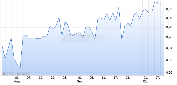 BLUE SKY POWER HOLDINGS Chart