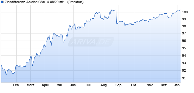 Zinsdifferenz-Anleihe 08a/14-08/29 mit Zielzins auf E. (WKN HLB1GH, ISIN DE000HLB1GH5) Chart