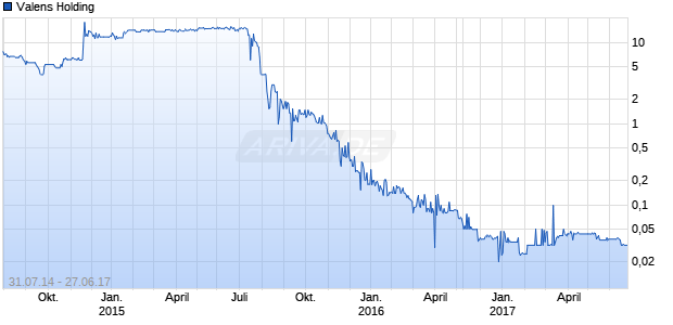 Valens Holding Chart