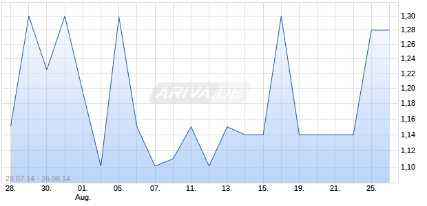 Twintec Junge Chart