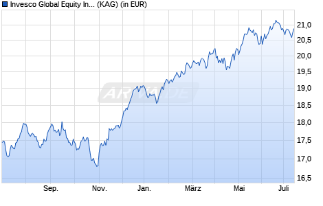 Performance des Invesco Global Equity Income Fund A (EUR) auss. (WKN A117P2, ISIN LU1075210465)