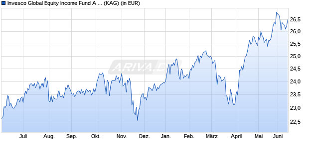 Performance des Invesco Global Equity Income Fund A (EUR) auss. (WKN A117P2, ISIN LU1075210465)