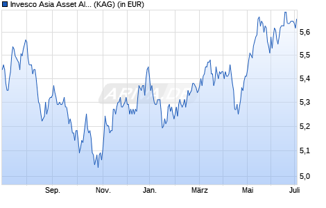 Performance des Invesco Asia Asset Allocation Fund A (EUR Hedged) auss. (WKN A117PP, ISIN LU1075207594)