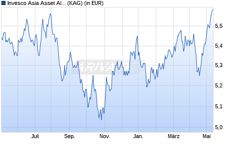 Performance des Invesco Asia Asset Allocation Fund A (EUR Hedged) auss. (WKN A117PP, ISIN LU1075207594)