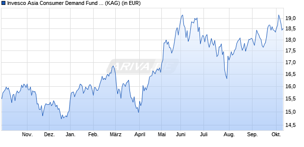 Performance des Invesco Asia Consumer Demand Fund A EUR auss. (WKN A117PS, ISIN LU1075207834)